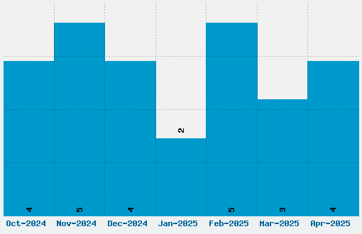 Matrix Complex Font Download Stats