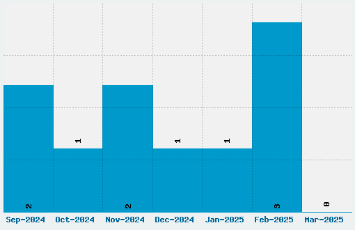 Matter Of Fact Font Download Stats