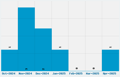 Maven Pro Font Download Stats