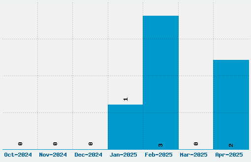 Maximilian Font Download Stats