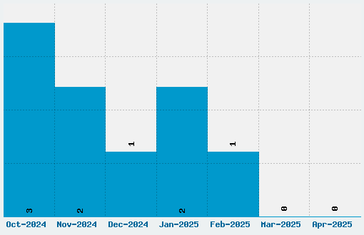 Maybe One Day Font Download Stats