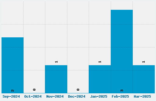 Medabots Font Download Stats