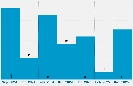 Media Gothic Font Download Stats