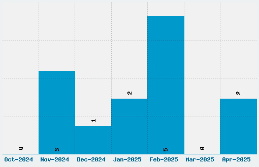 Medici Text Font Download Stats