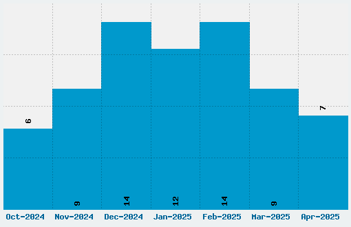 Megadeth Font Download Stats