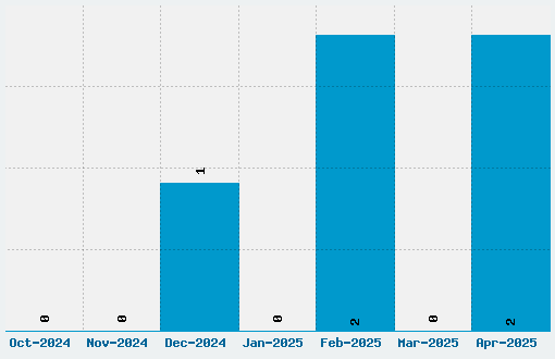 Megalomania X Font Download Stats