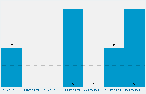 Mellow Fonts 1 Font Download Stats