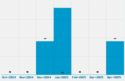 Meloche Font Download Stats