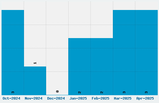 Mentone Font Download Stats