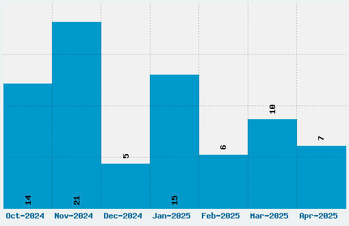 Mephisto Font Download Stats