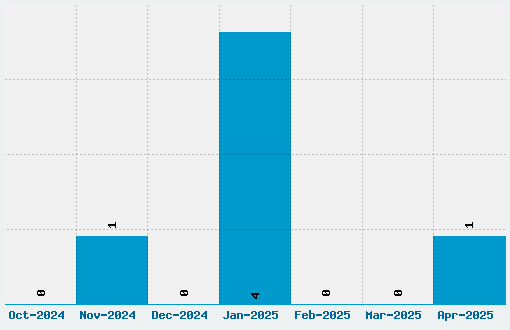 Merit Font Download Stats