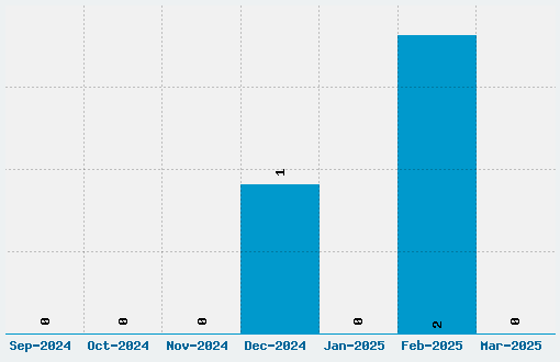 Mero Ornad Font Download Stats