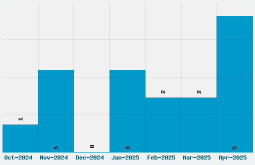 Merriweather Font Download Stats