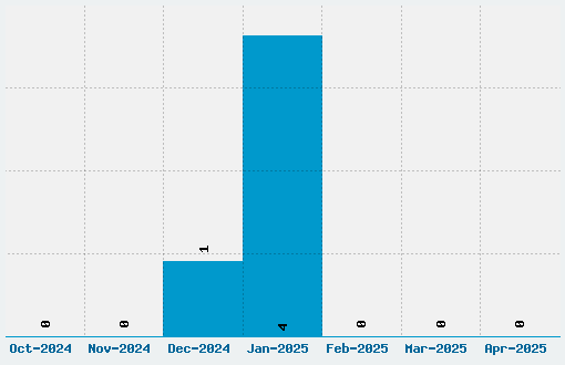 Merriweather Sans Font Download Stats