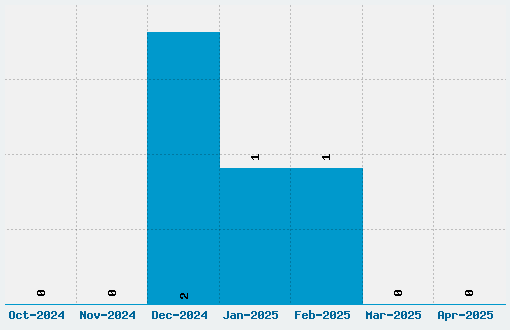 Mers Font Download Stats