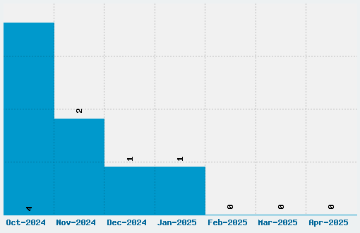 Mesmerize Font Download Stats