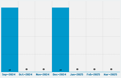 Meso America Font Download Stats