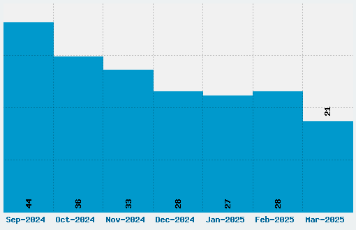 Metal Gear Solid Font Download Stats