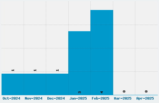 Metal  Macabre Font Download Stats