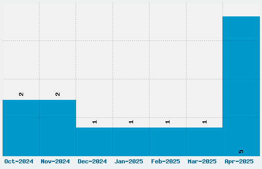 Metamorphous Font Download Stats