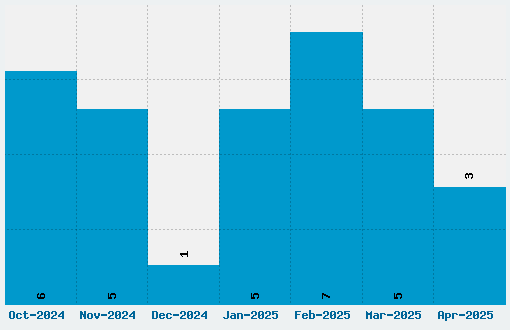 Miama Font Download Stats