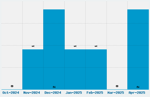 Mias Scribblings Font Download Stats