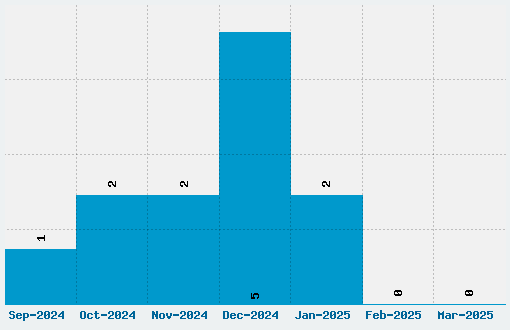 Mickeys Merry Christmas Font Download Stats