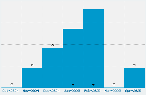 Micro Font Download Stats