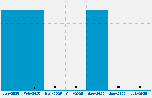 Micro N55 Font Download Stats