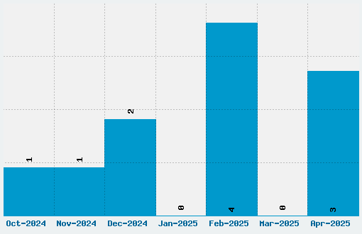 Middle Saxony Text Font Download Stats