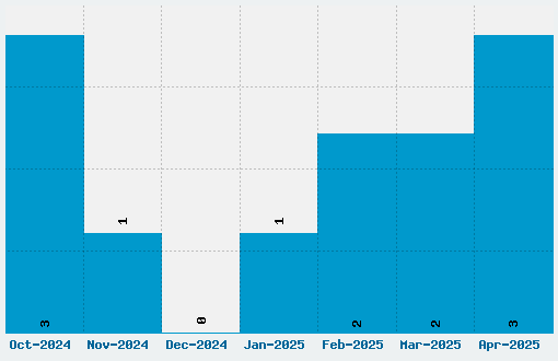 Midnight Moon Font Download Stats