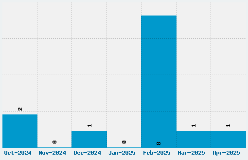 Mighty Font Download Stats