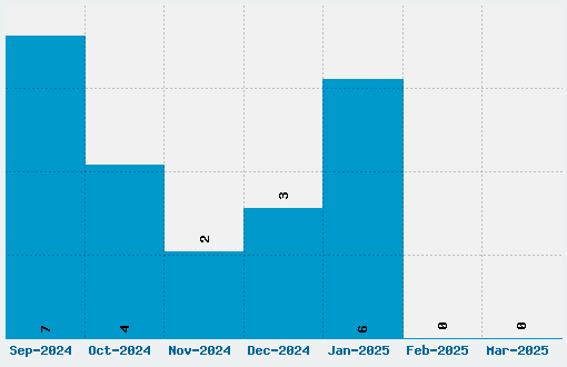 Migraine Font Download Stats