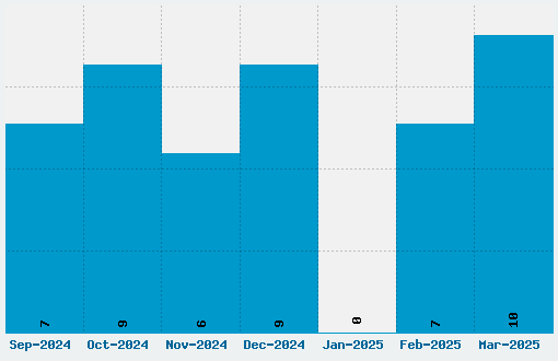 Mikado Font Download Stats