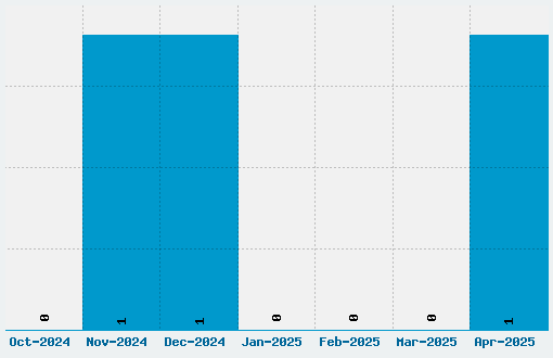 MilTrain Font Download Stats