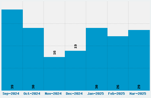 Minecraft Font Download Stats