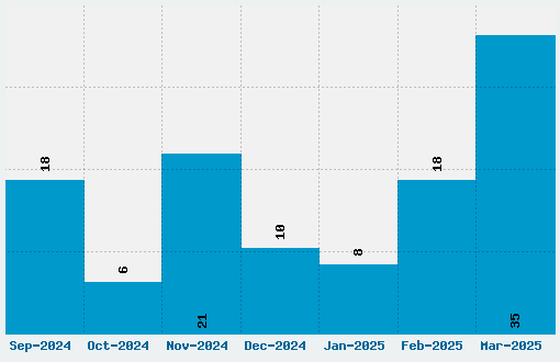 MineCrafter Font Download Stats