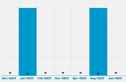 MiniSet Font Download Stats