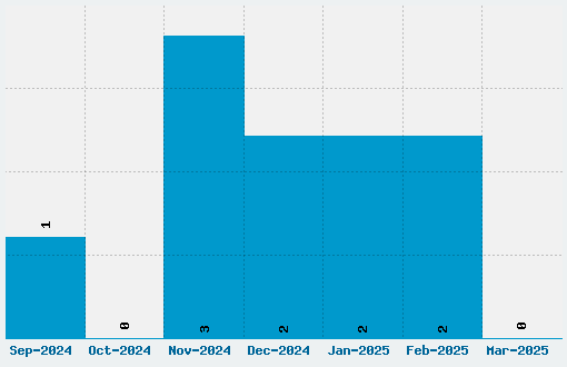 Minya Nouvelle Font Download Stats