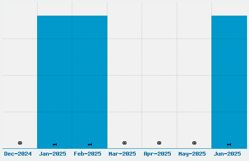 Mirisch Font Download Stats