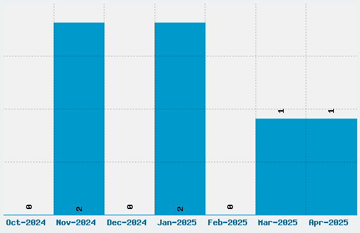 Miss Fajardose Font Download Stats