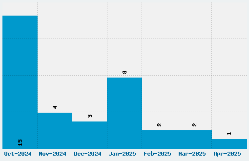 Mister Pixel 16 Font Download Stats