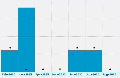 MisterBass Font Download Stats