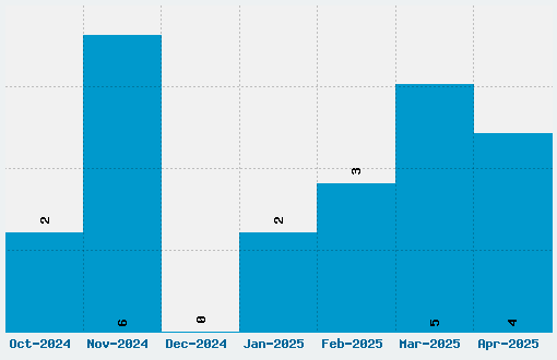 Moan Hand Font Download Stats