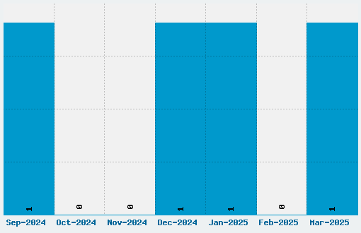 Mobile Sans Font Download Stats