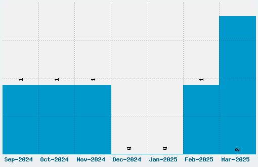 Modebats Font Download Stats