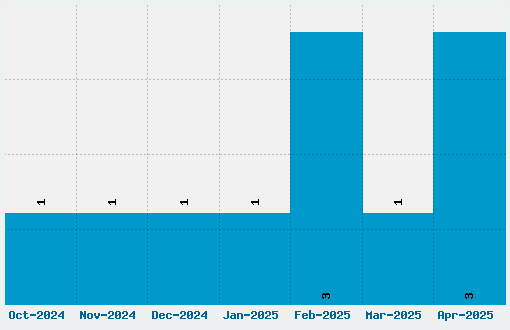 Modeccio Font Download Stats