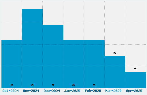 Moder DOS 437 Font Download Stats