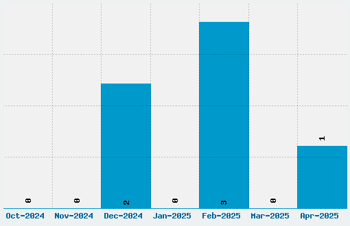 Modern Goth Font Download Stats