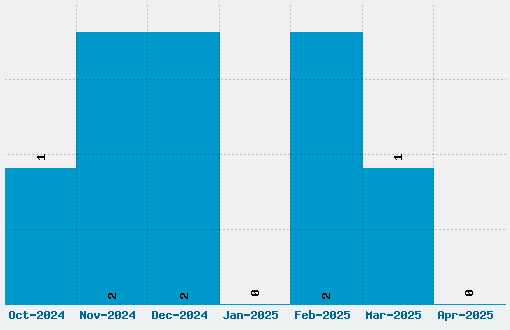 Moderna Font Download Stats